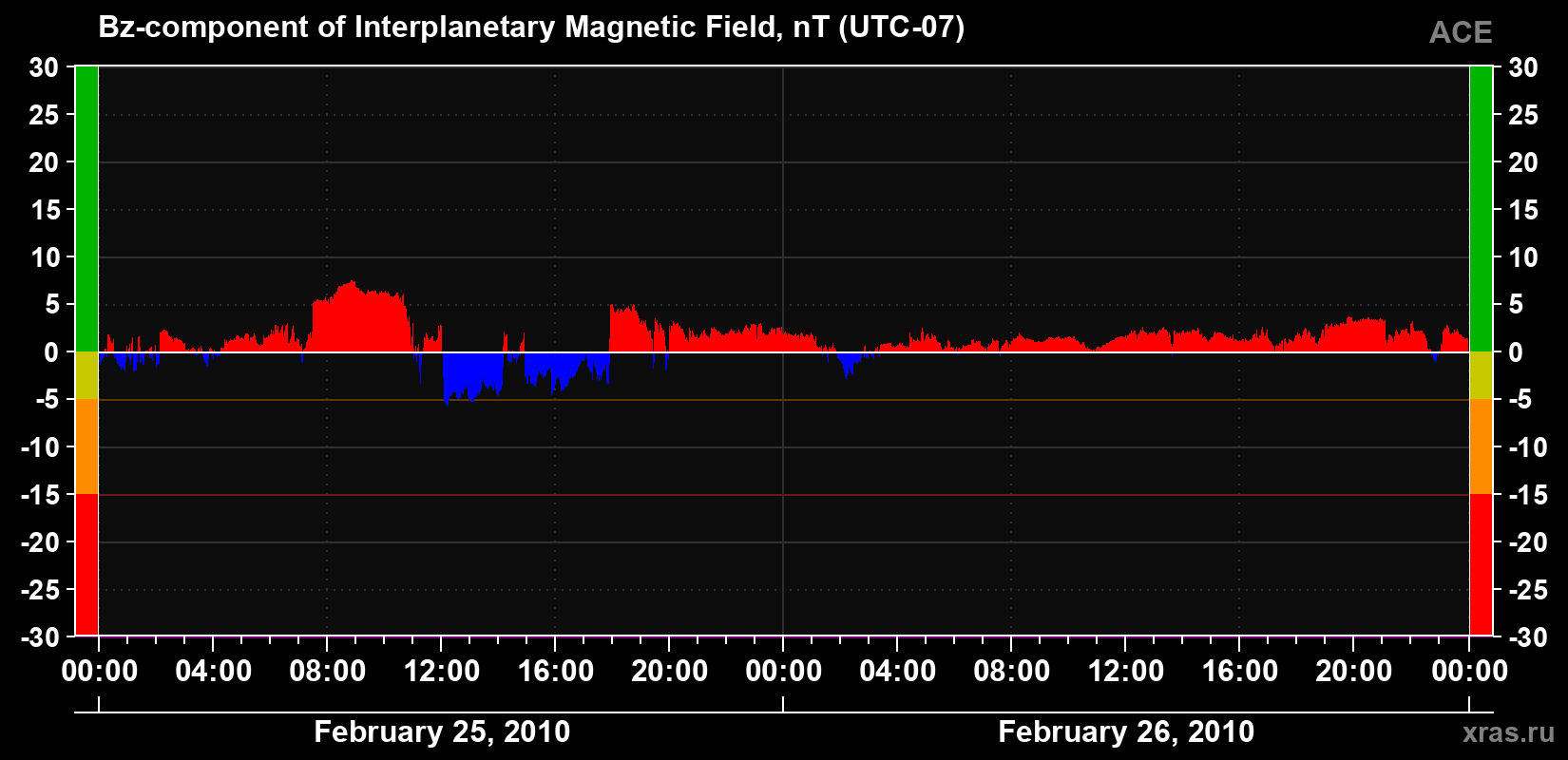 The Bz component of the solar wind magnetic field