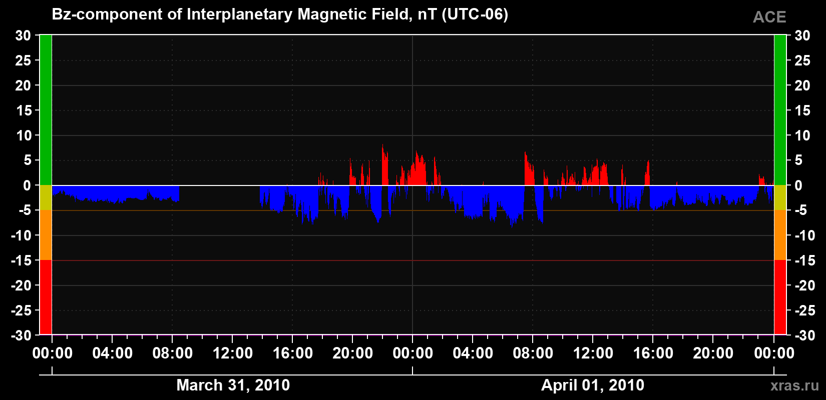 The Bz component of the solar wind magnetic field