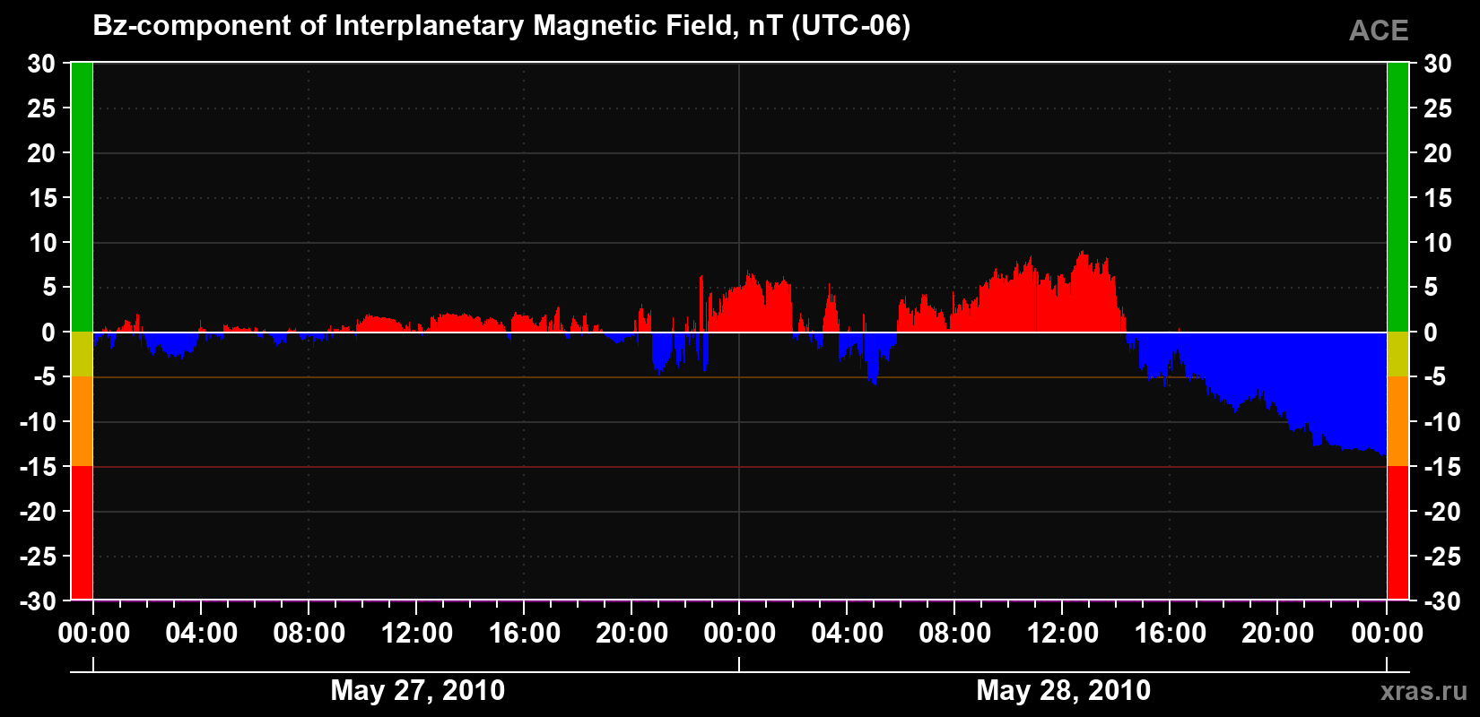 The Bz component of the solar wind magnetic field