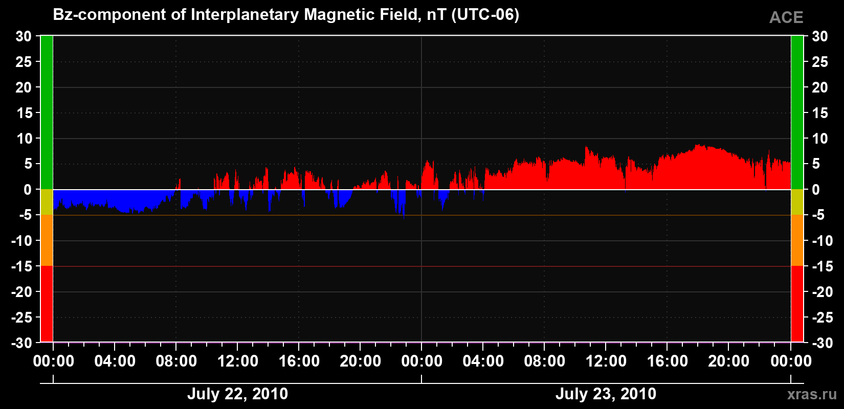 The Bz component of the solar wind magnetic field