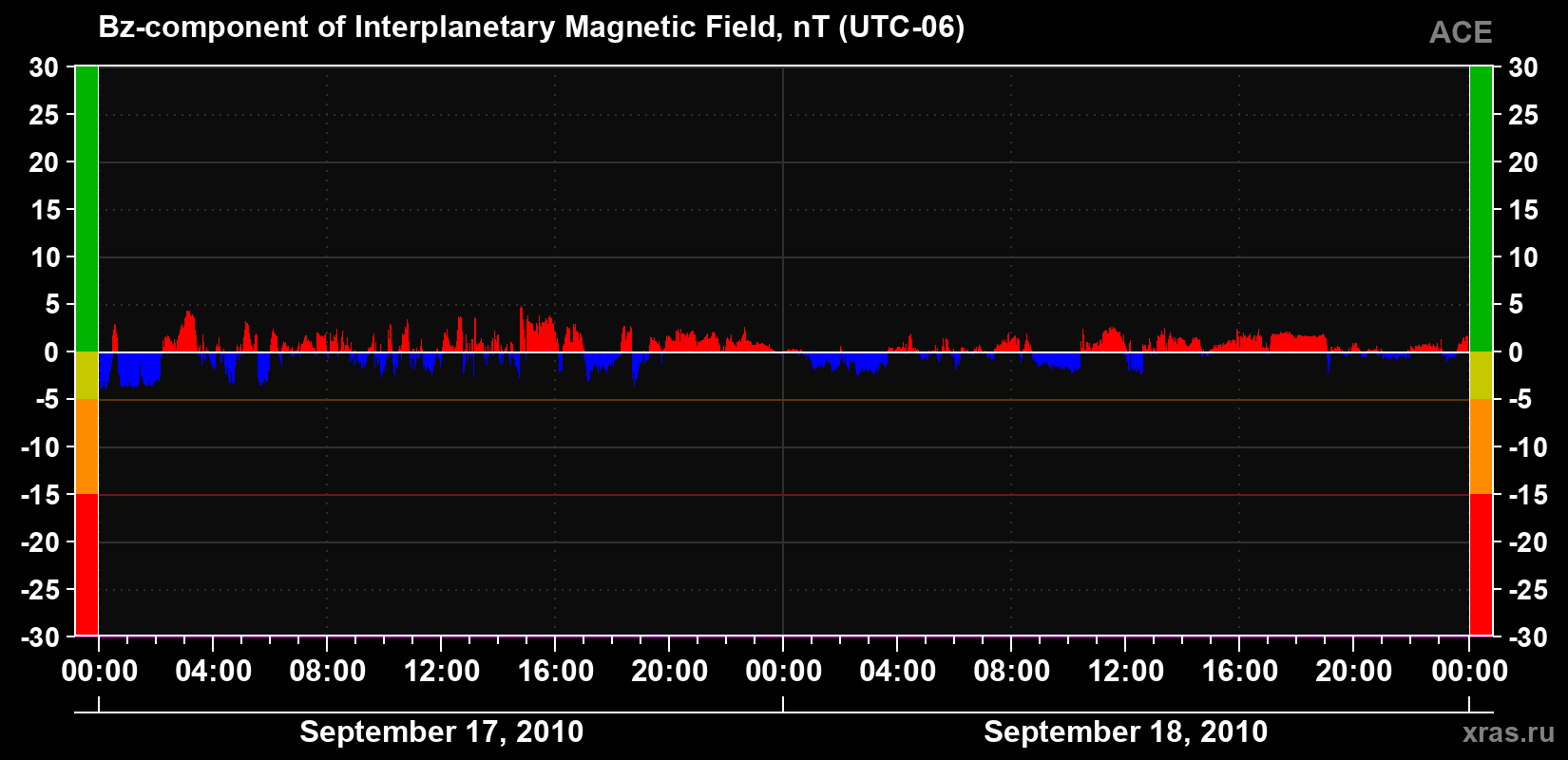 The Bz component of the solar wind magnetic field