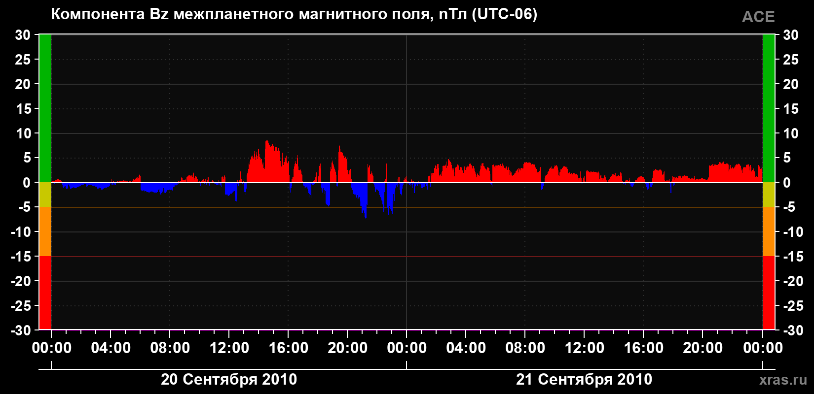 Компонента Bz магнитного поля солнечного ветра