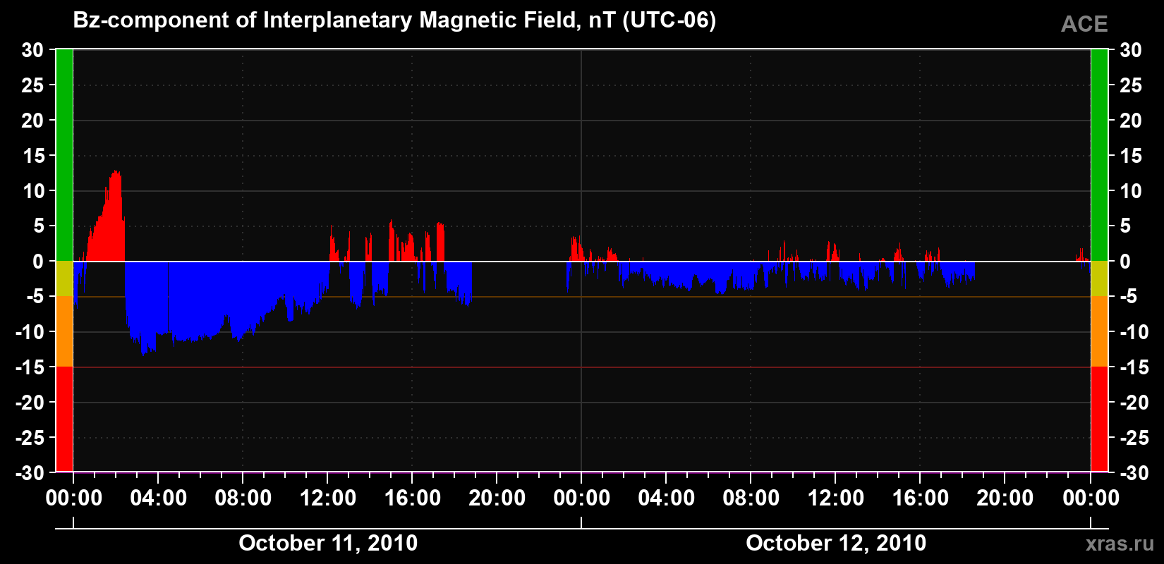 The Bz component of the solar wind magnetic field