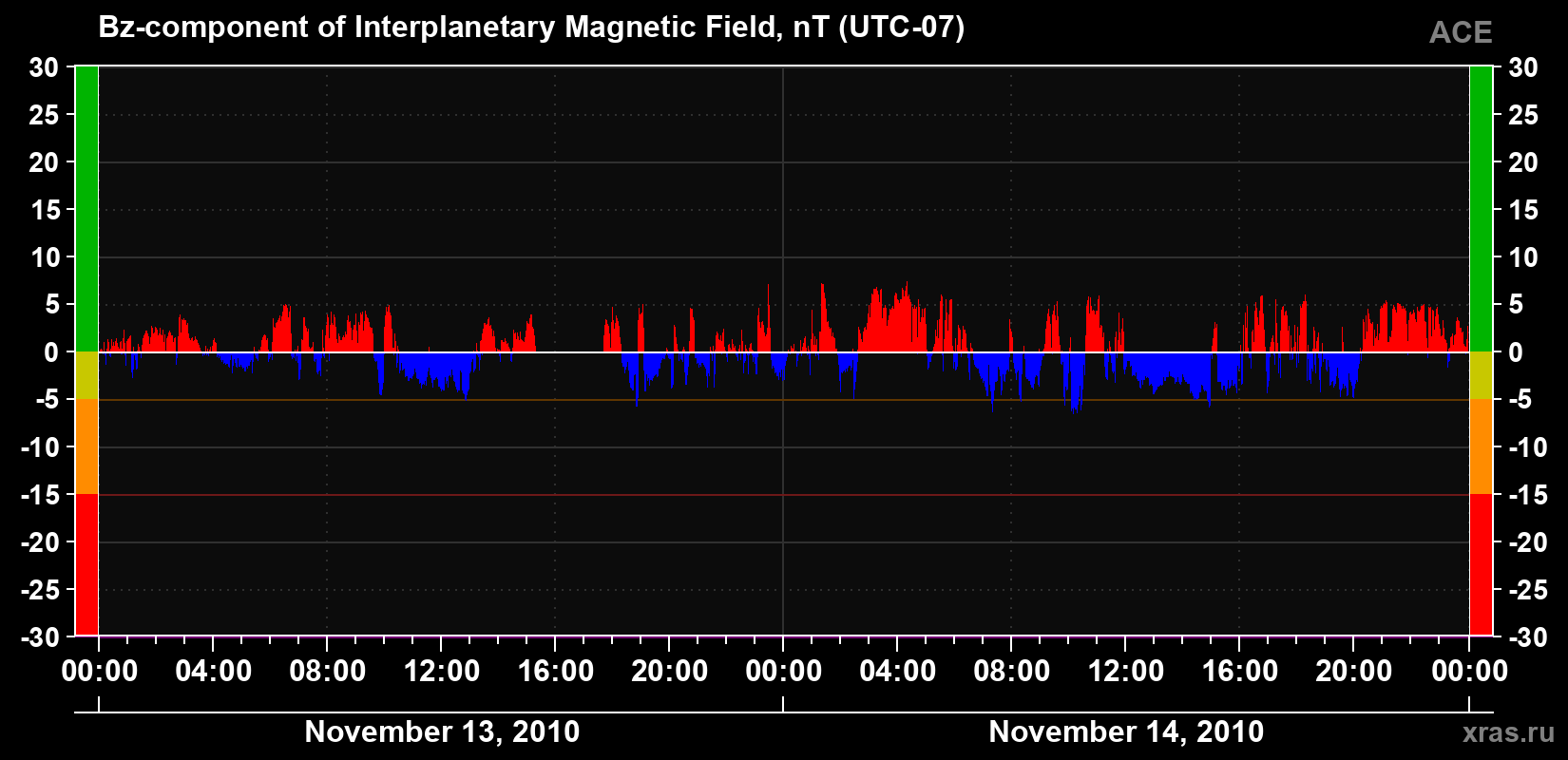 The Bz component of the solar wind magnetic field