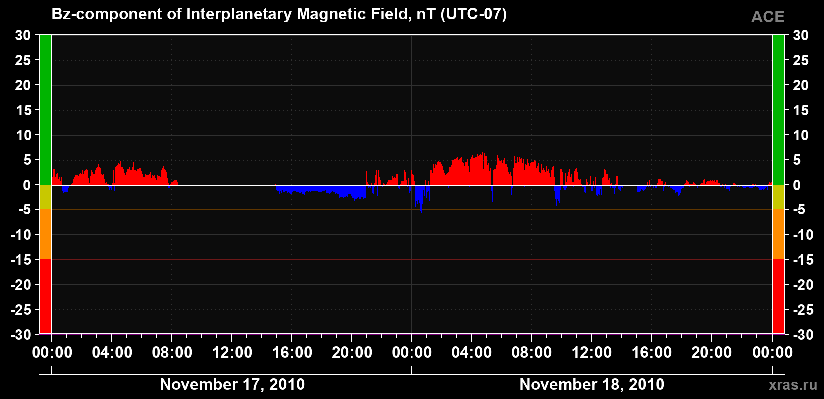 The Bz component of the solar wind magnetic field