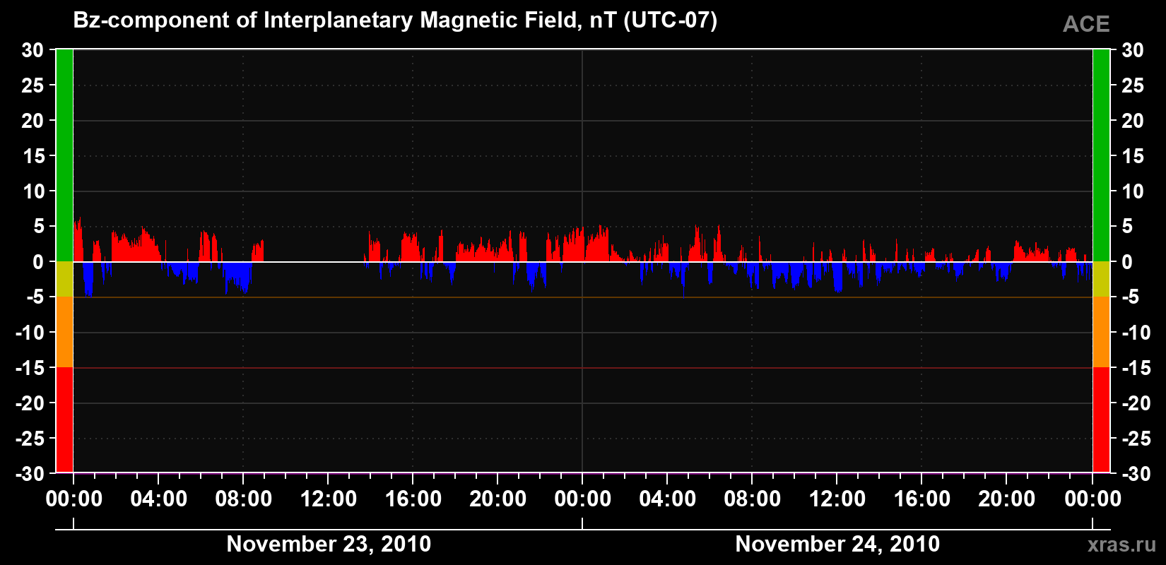 The Bz component of the solar wind magnetic field
