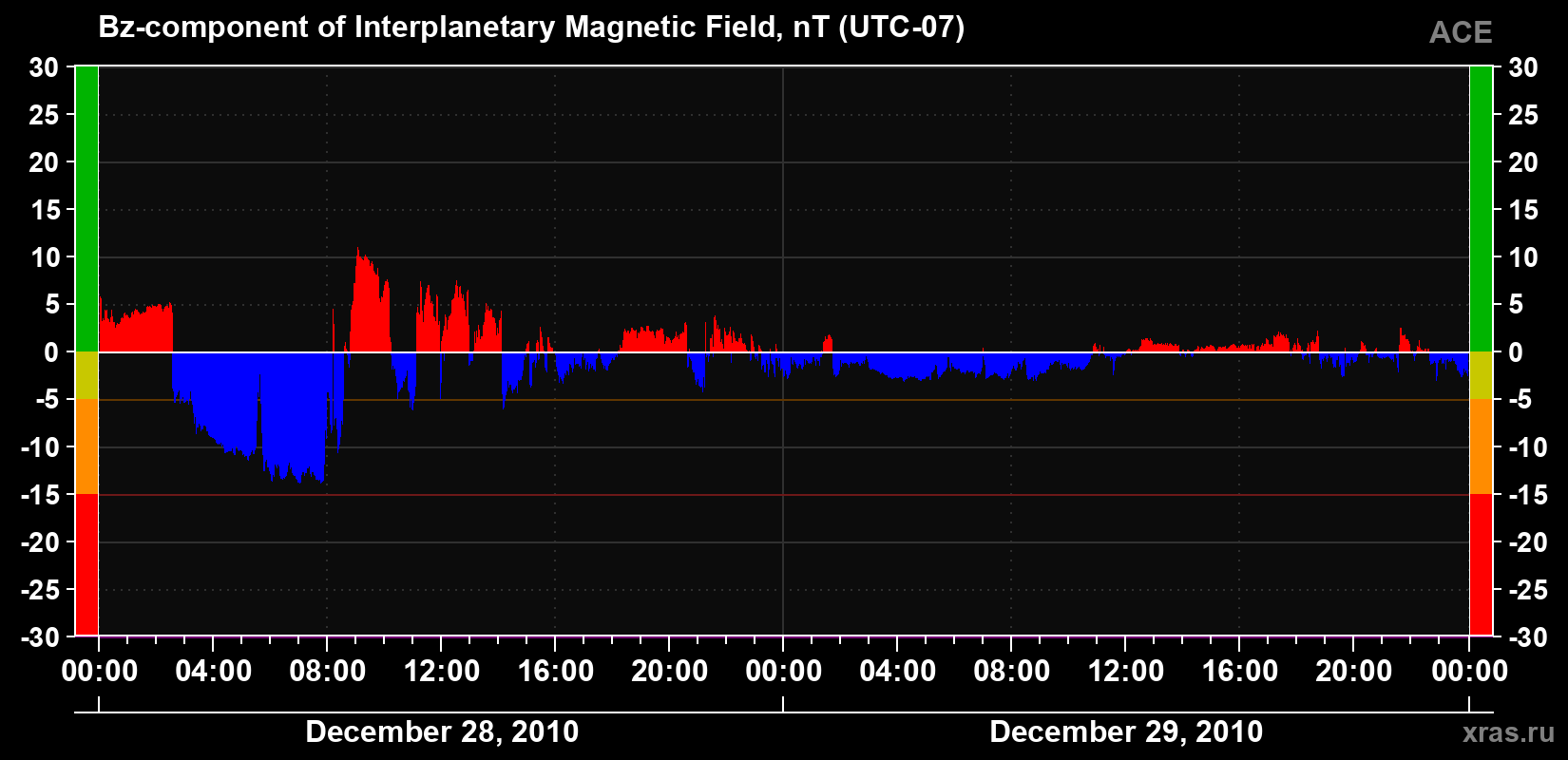 The Bz component of the solar wind magnetic field