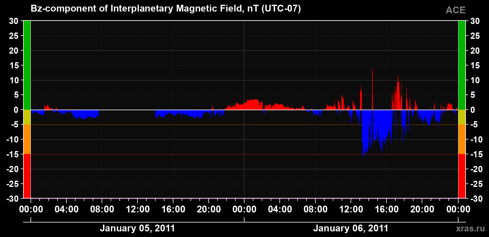 The Bz component of the solar wind magnetic field