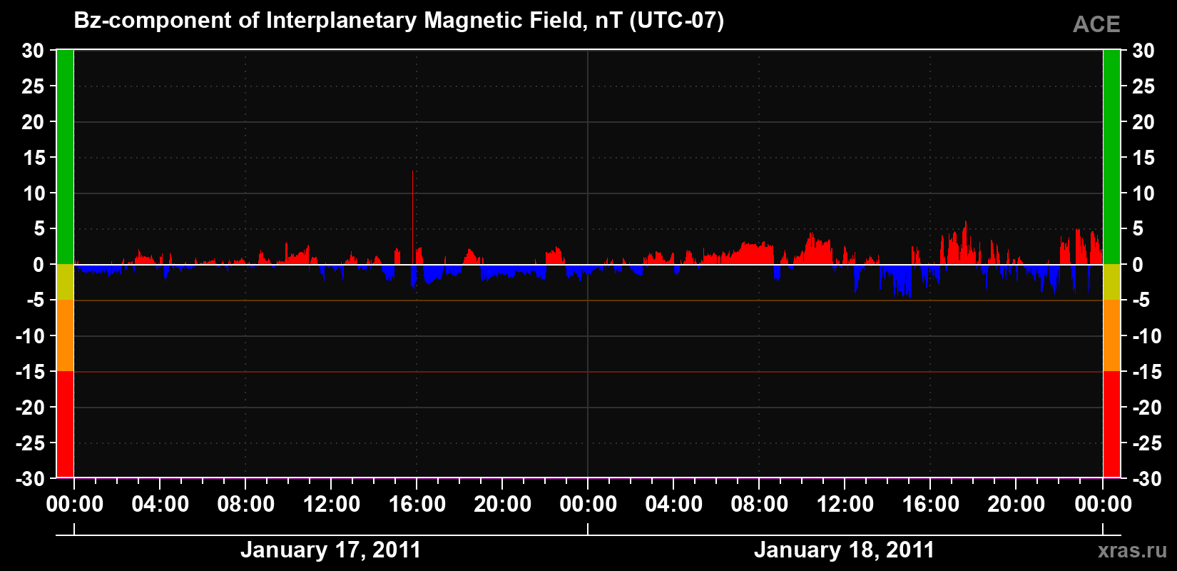 The Bz component of the solar wind magnetic field