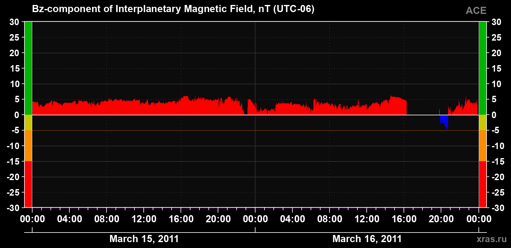 The Bz component of the solar wind magnetic field