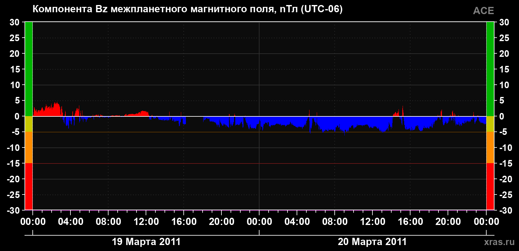 Компонента Bz магнитного поля солнечного ветра