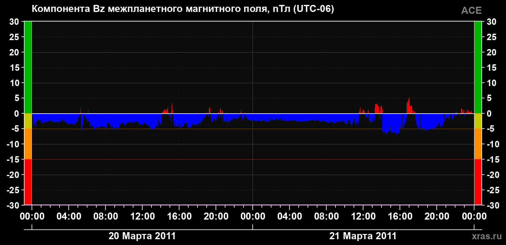 Компонента Bz магнитного поля солнечного ветра