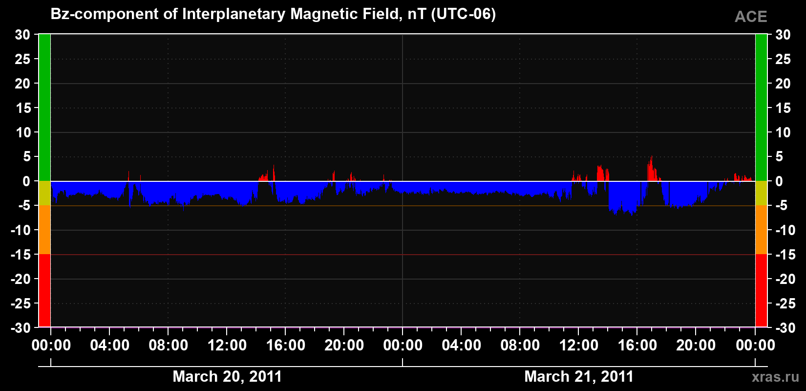 The Bz component of the solar wind magnetic field