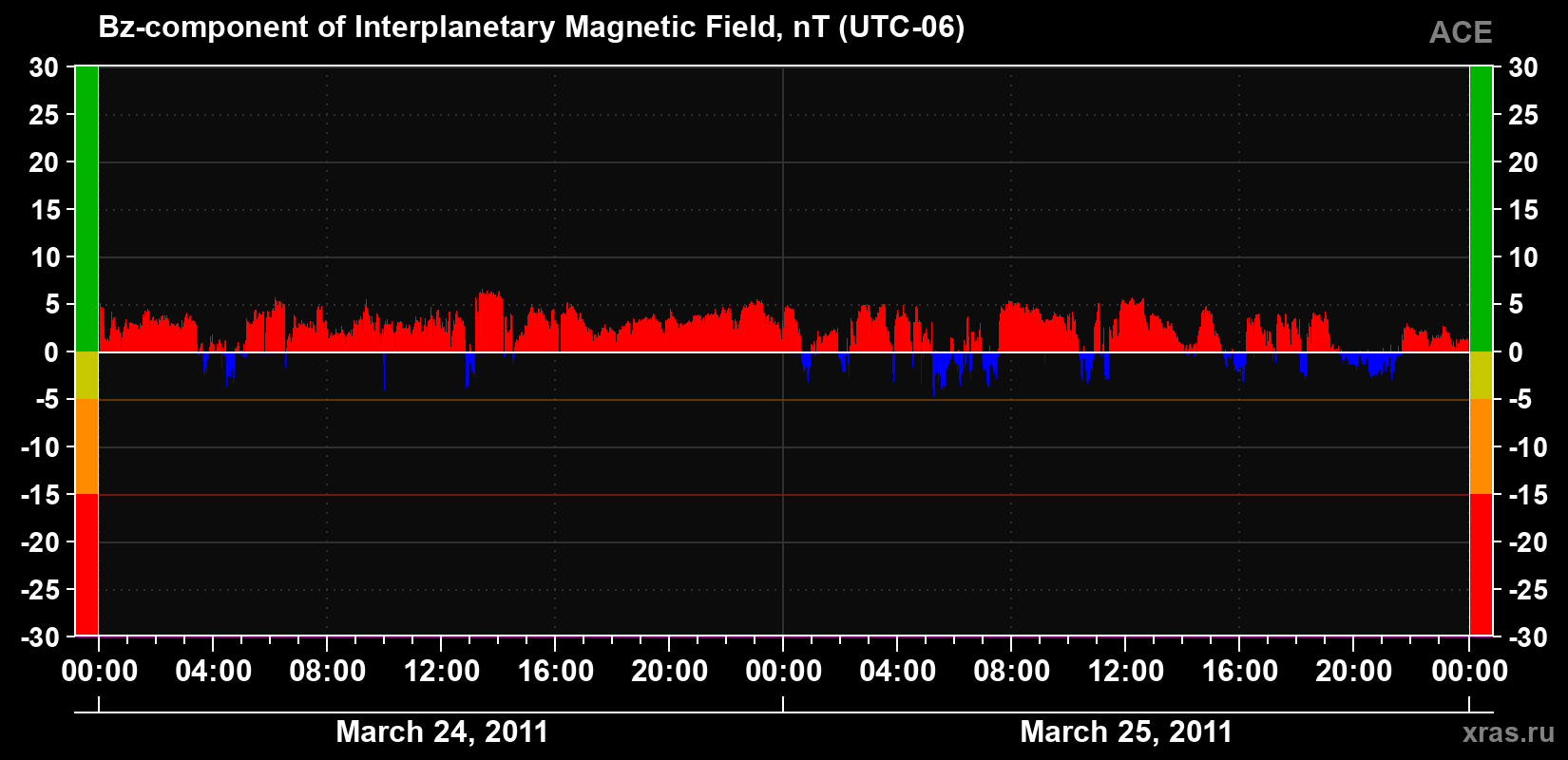 The Bz component of the solar wind magnetic field