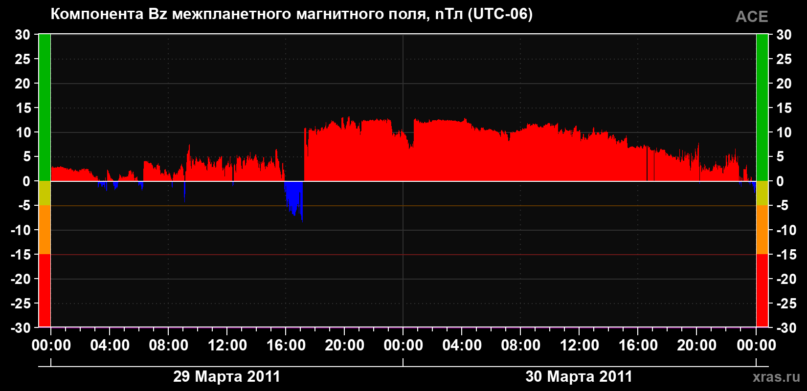 Компонента Bz магнитного поля солнечного ветра