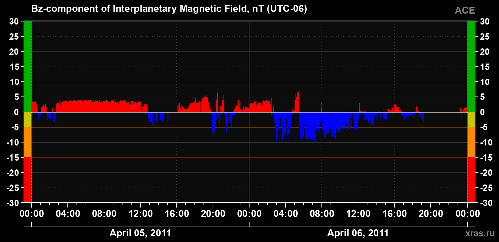 The Bz component of the solar wind magnetic field