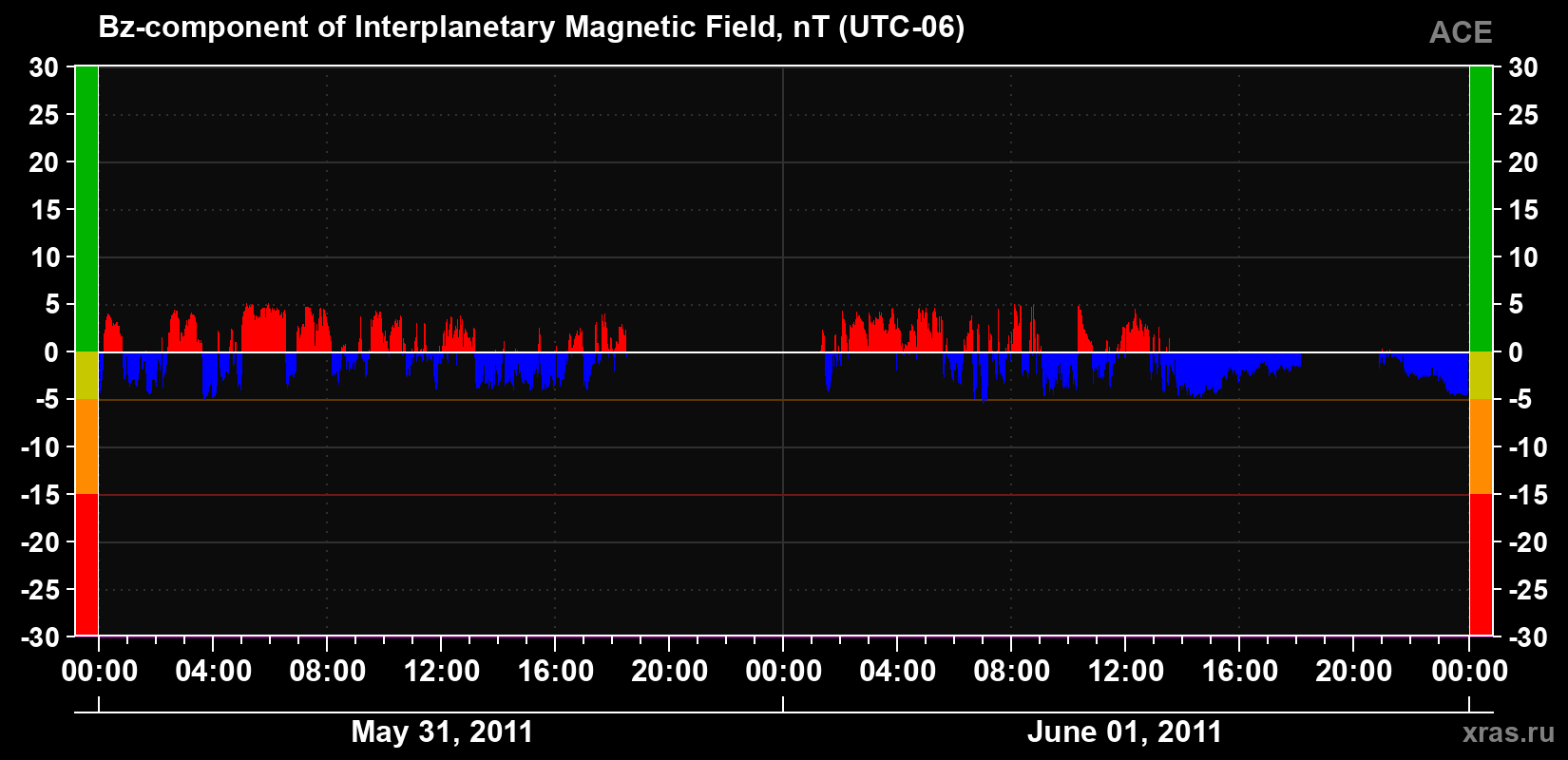 The Bz component of the solar wind magnetic field