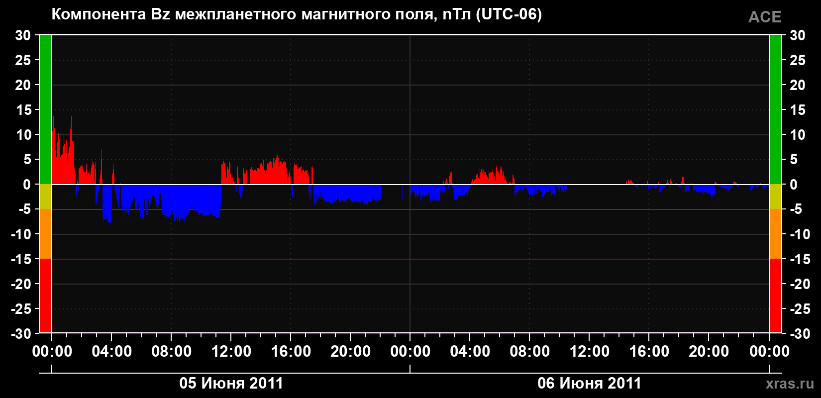 Компонента Bz магнитного поля солнечного ветра