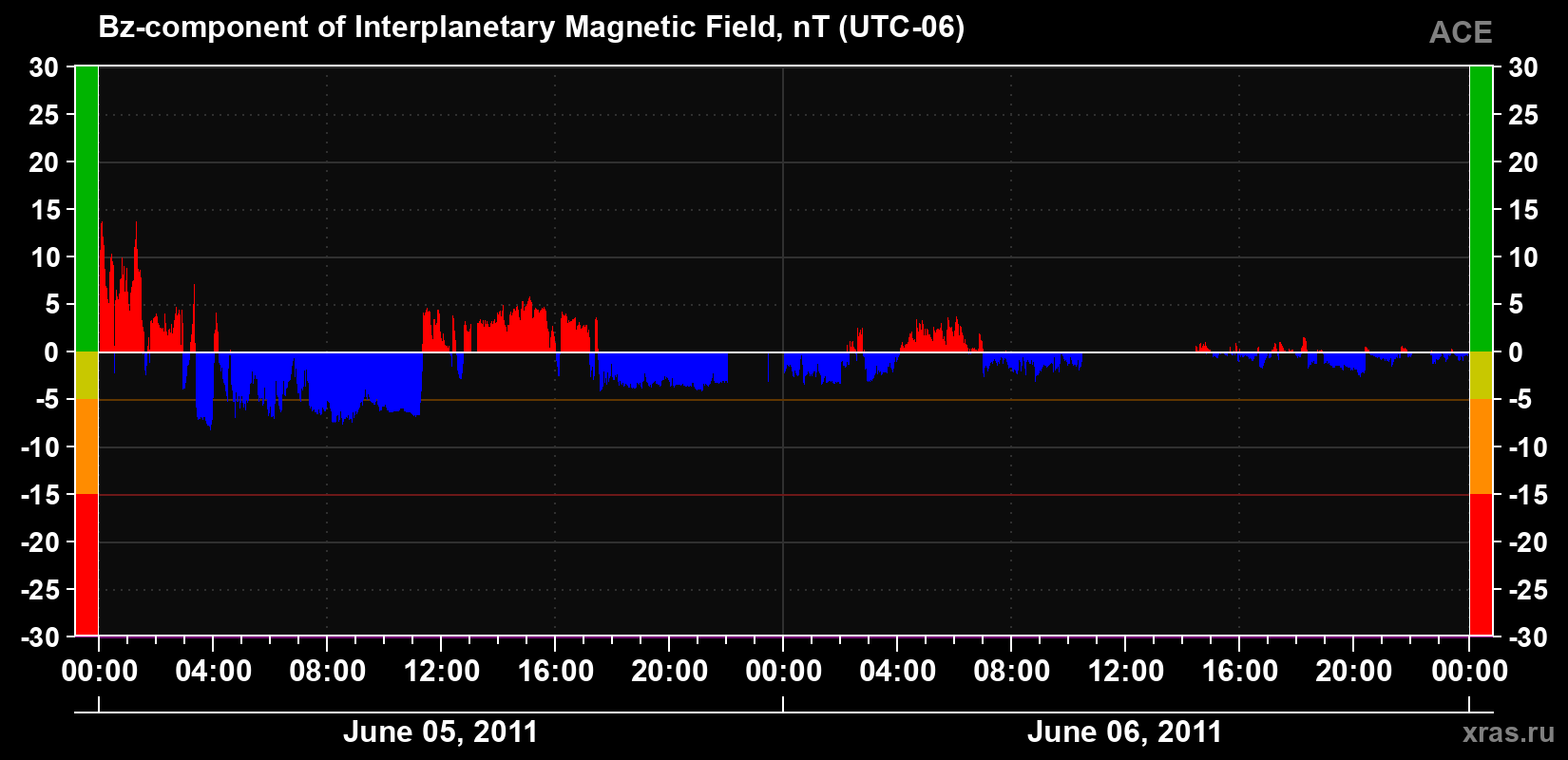 The Bz component of the solar wind magnetic field