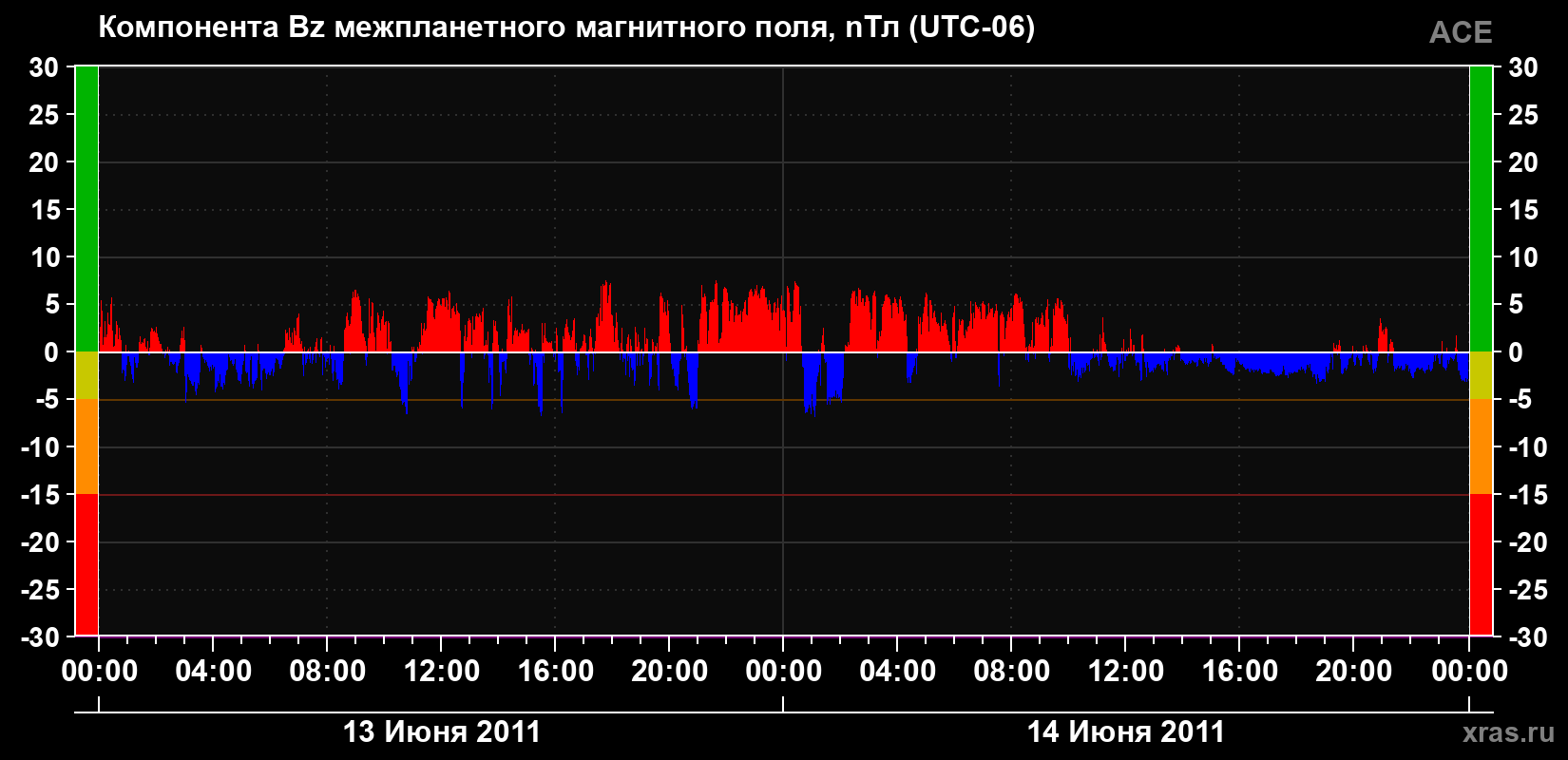 Компонента Bz магнитного поля солнечного ветра