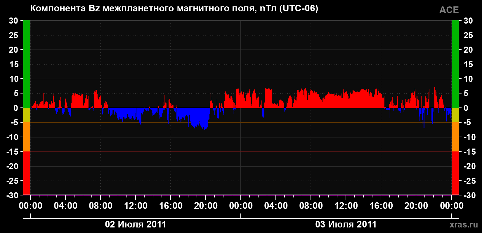 Компонента Bz магнитного поля солнечного ветра