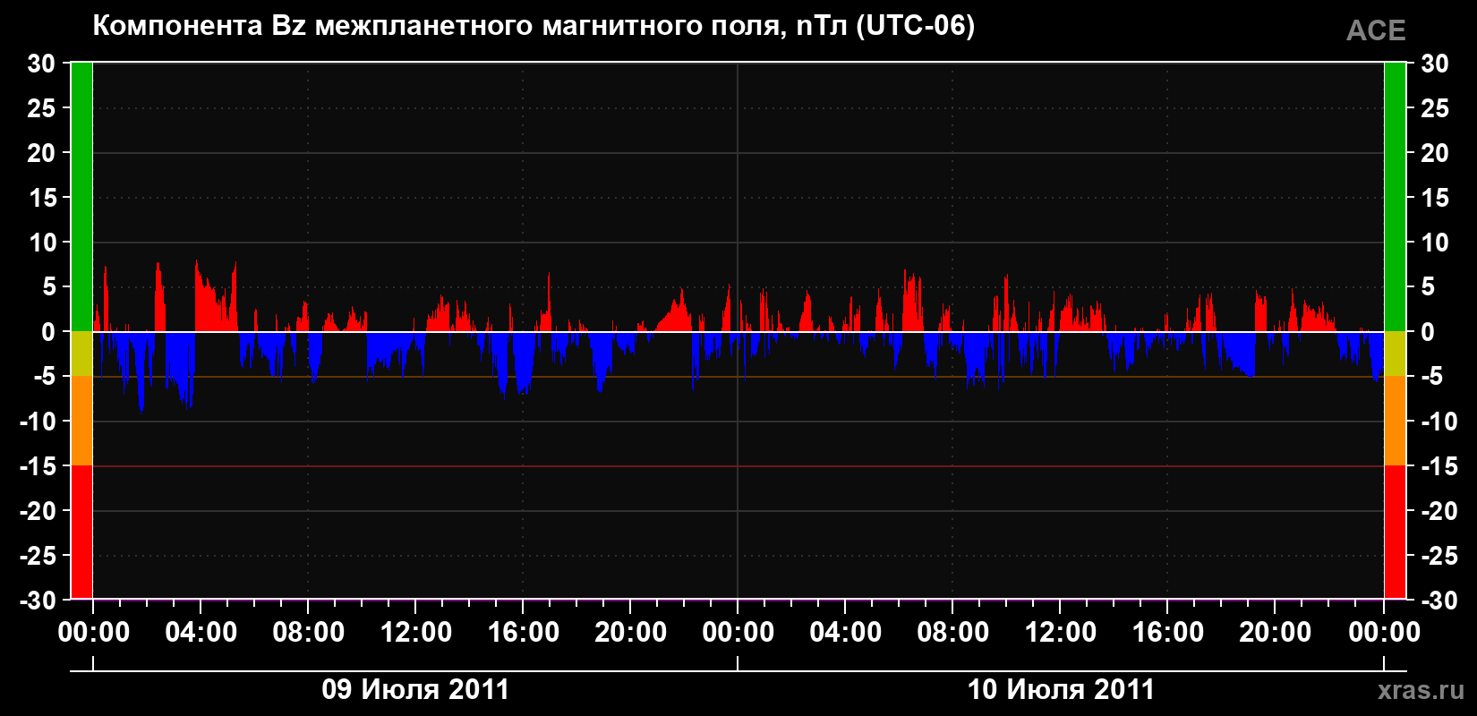 Компонента Bz магнитного поля солнечного ветра