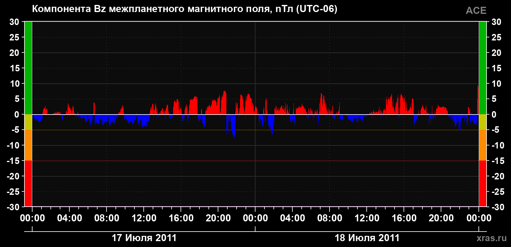 Компонента Bz магнитного поля солнечного ветра
