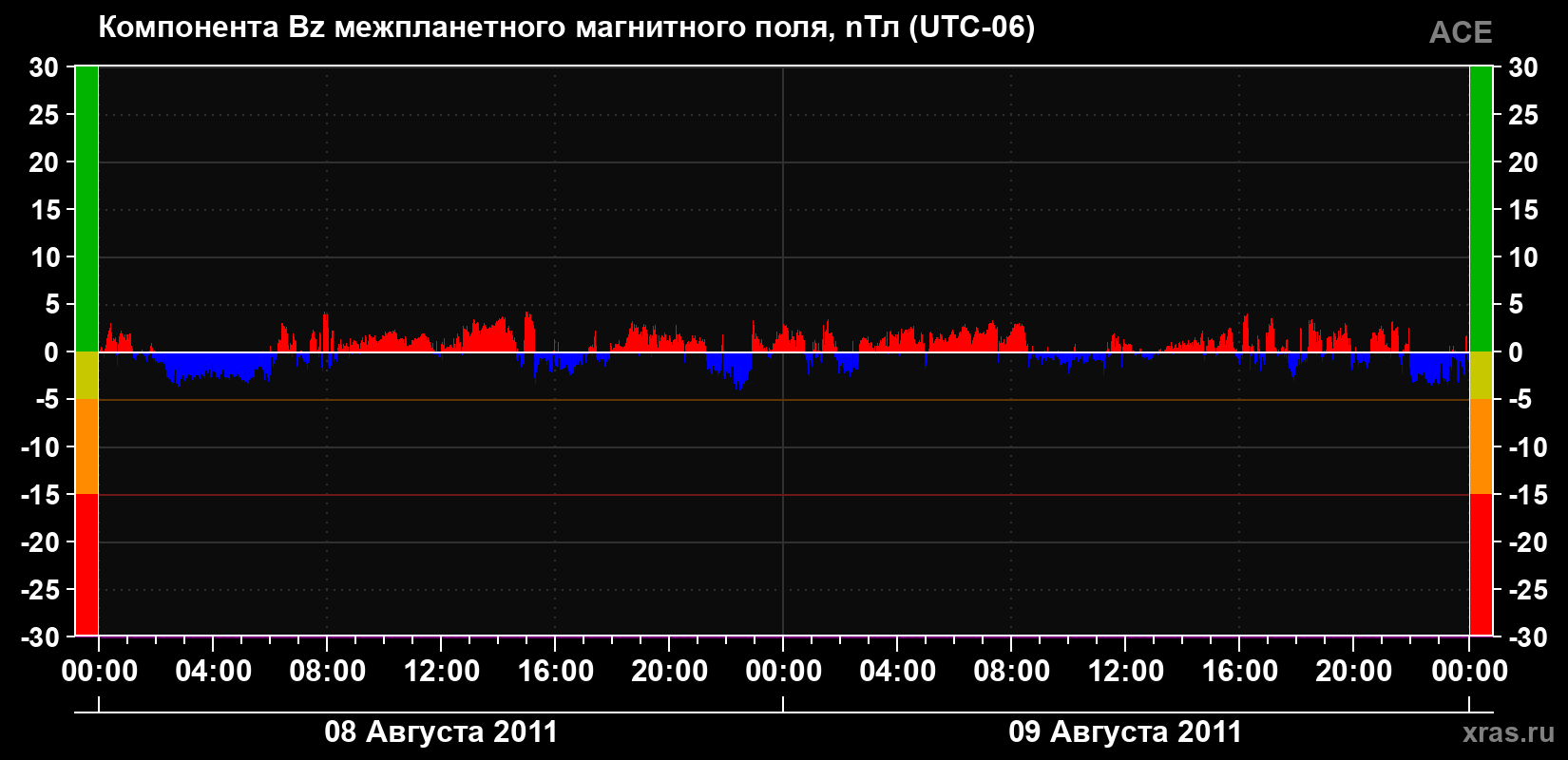Компонента Bz магнитного поля солнечного ветра
