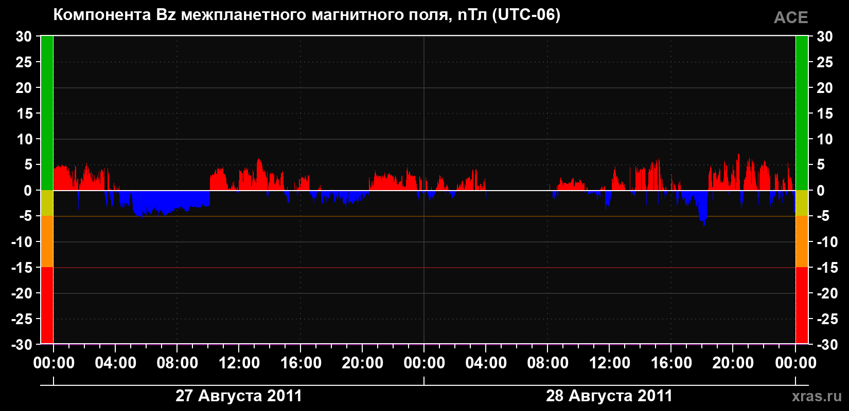 Компонента Bz магнитного поля солнечного ветра
