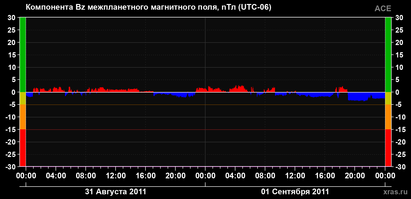 Компонента Bz магнитного поля солнечного ветра