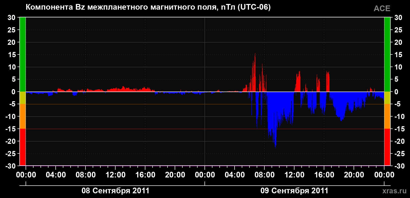 Компонента Bz магнитного поля солнечного ветра