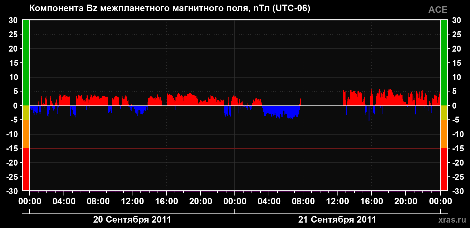 Компонента Bz магнитного поля солнечного ветра
