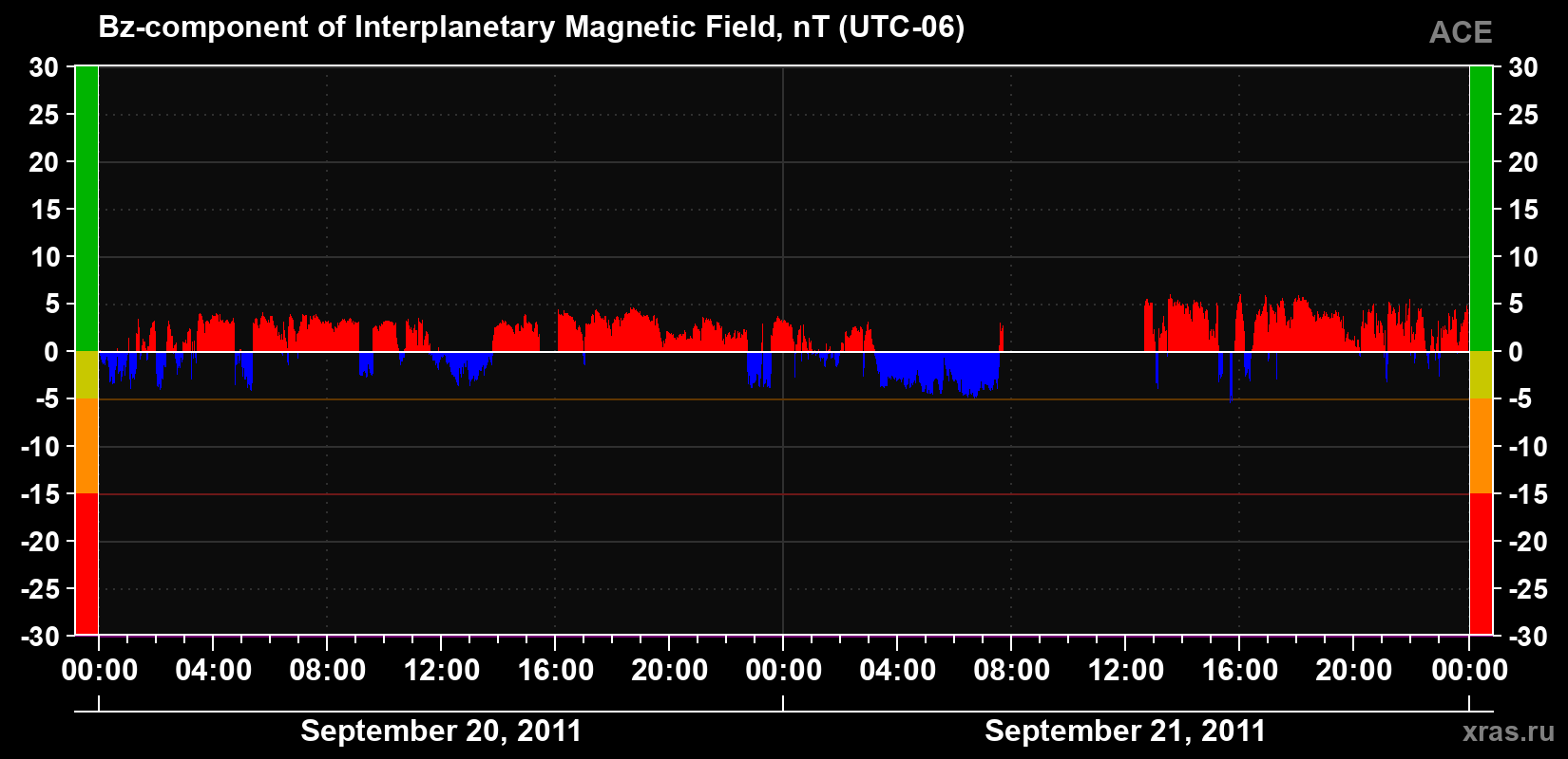 The Bz component of the solar wind magnetic field