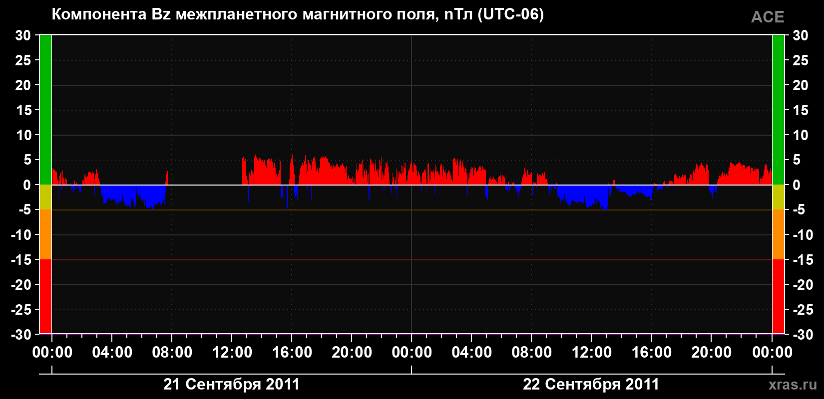 Компонента Bz магнитного поля солнечного ветра