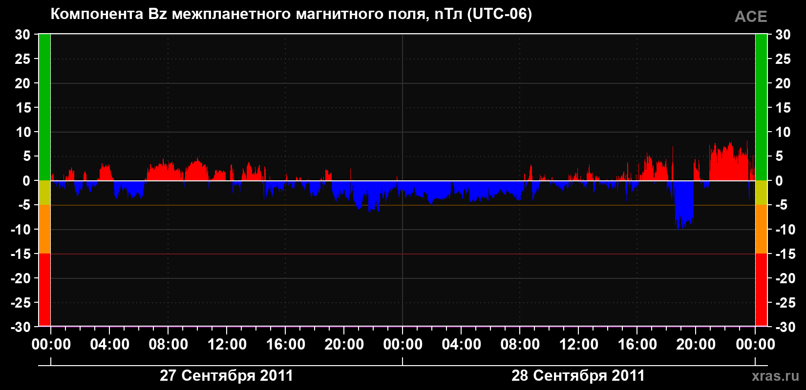 Компонента Bz магнитного поля солнечного ветра