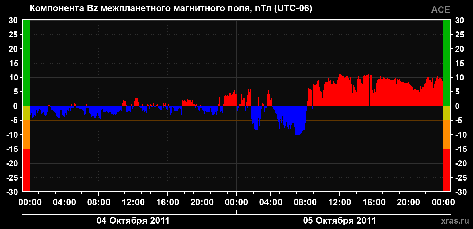 Компонента Bz магнитного поля солнечного ветра