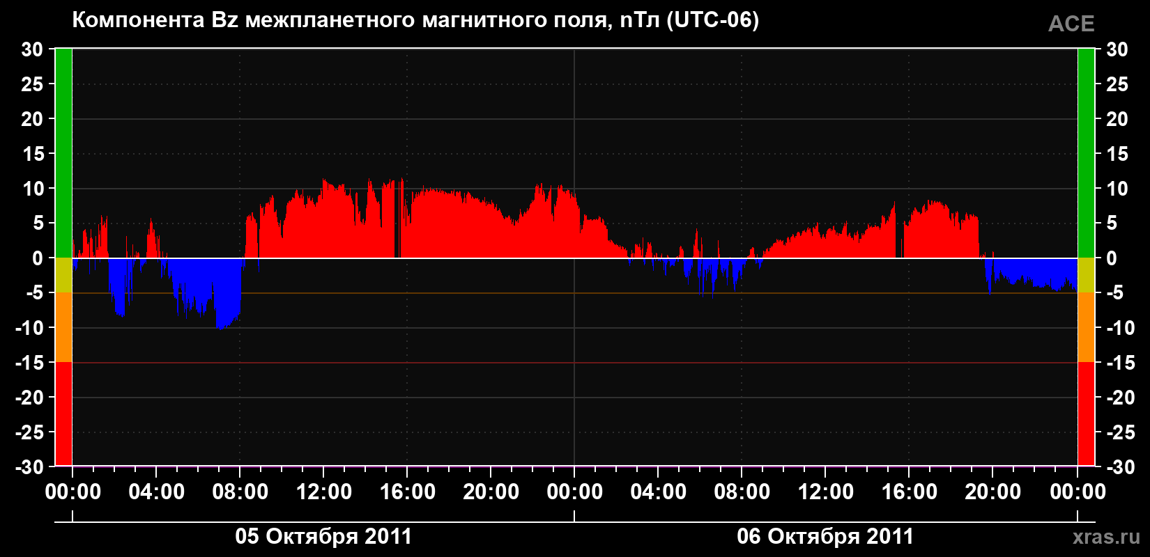 Компонента Bz магнитного поля солнечного ветра