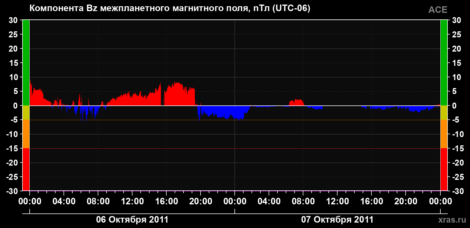 Компонента Bz магнитного поля солнечного ветра