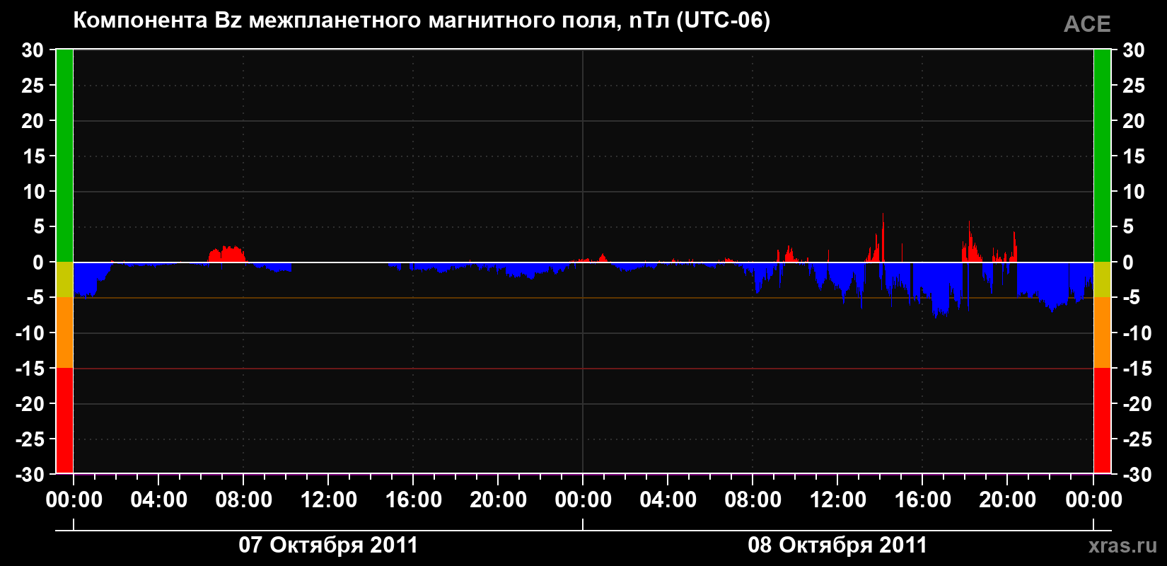 Компонента Bz магнитного поля солнечного ветра
