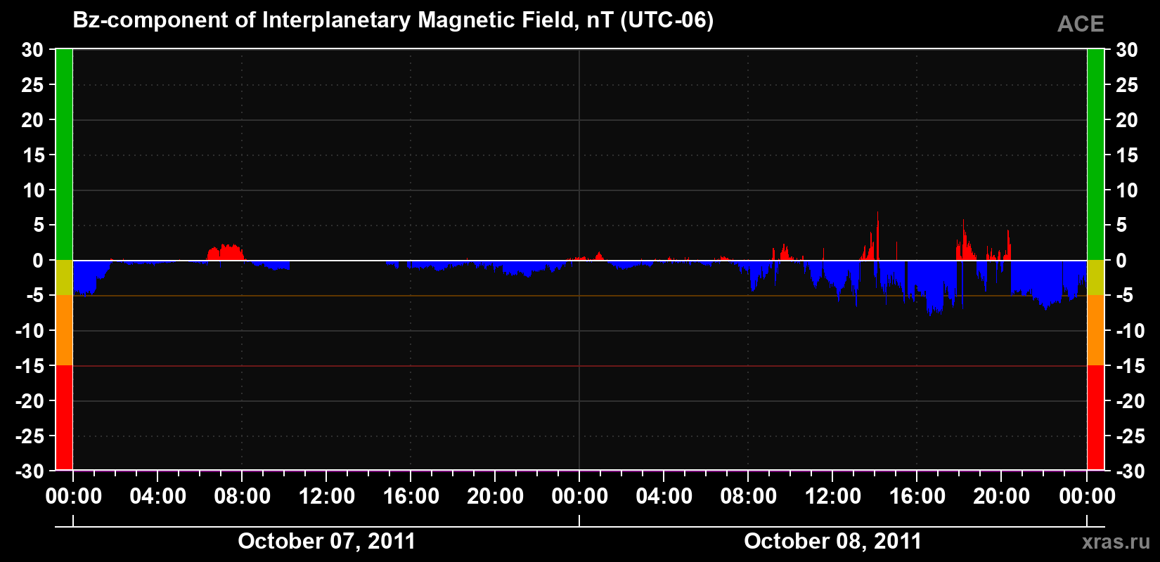 The Bz component of the solar wind magnetic field