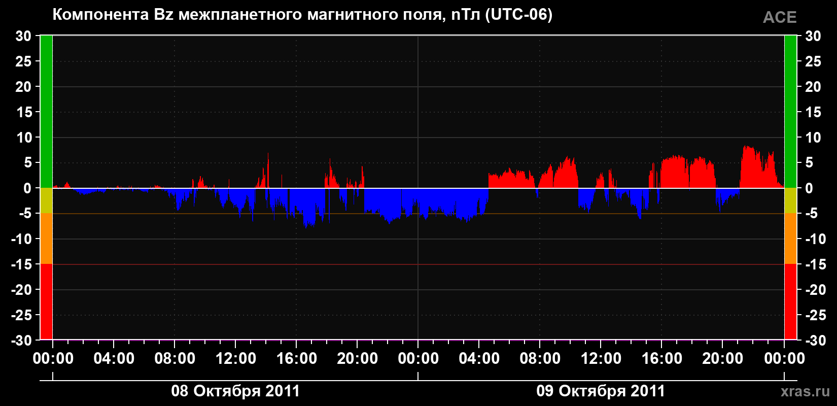 Компонента Bz магнитного поля солнечного ветра