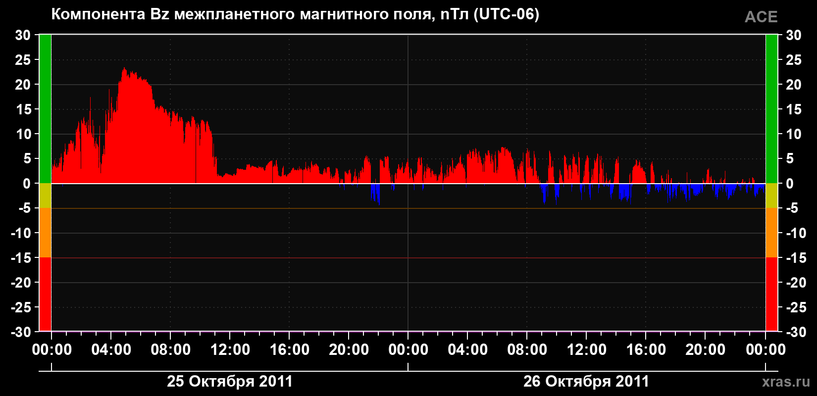 Компонента Bz магнитного поля солнечного ветра