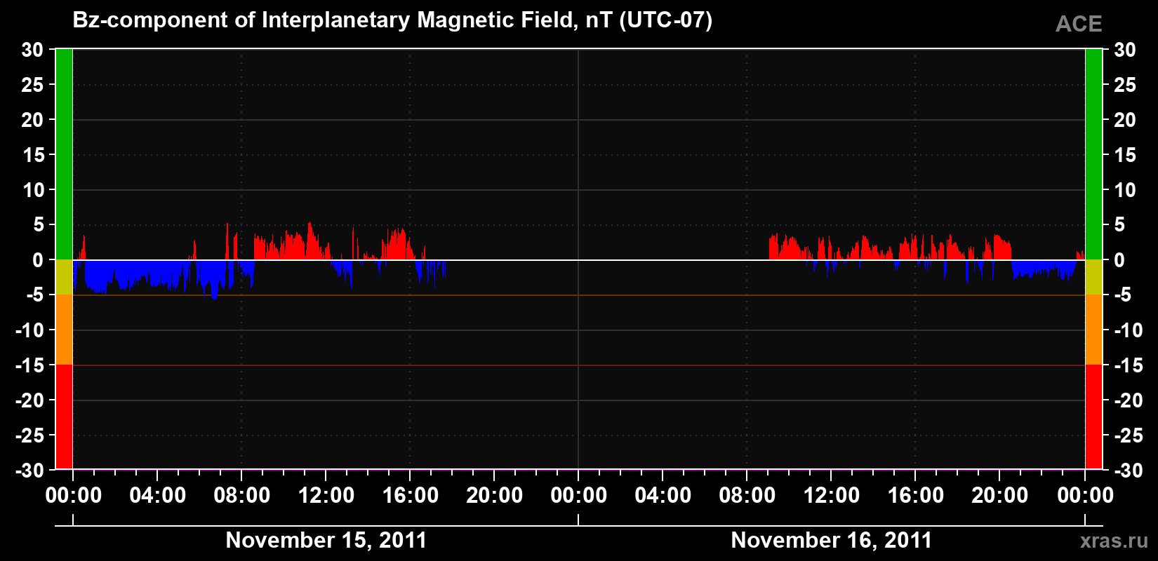 The Bz component of the solar wind magnetic field