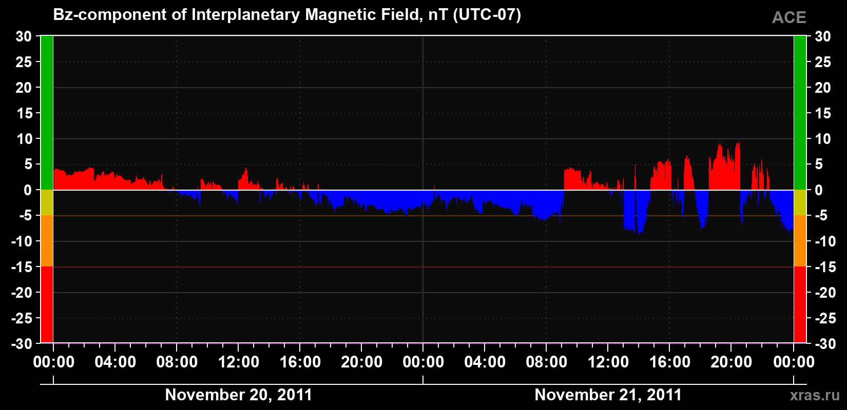 The Bz component of the solar wind magnetic field