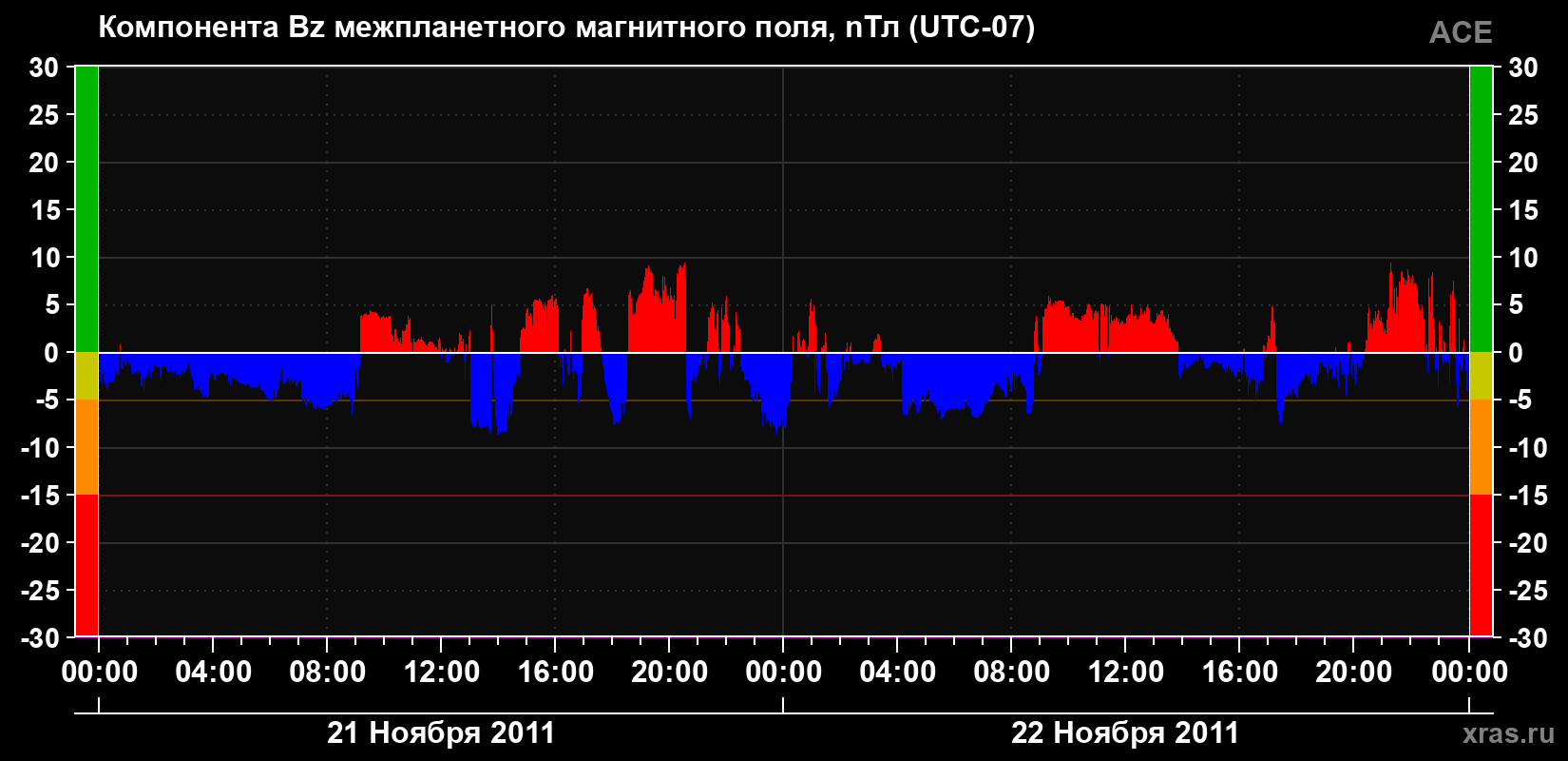 Компонента Bz магнитного поля солнечного ветра