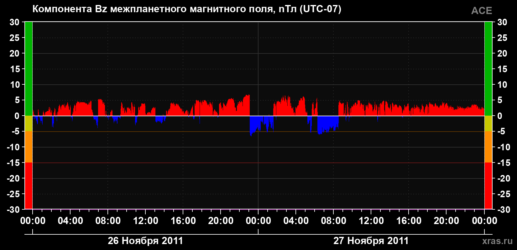 Компонента Bz магнитного поля солнечного ветра
