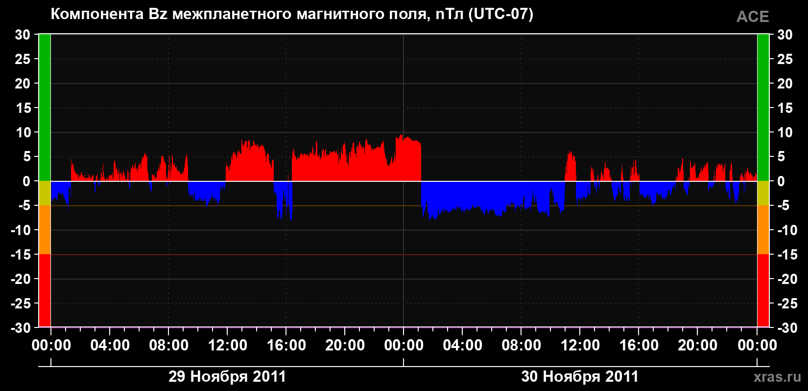 Компонента Bz магнитного поля солнечного ветра