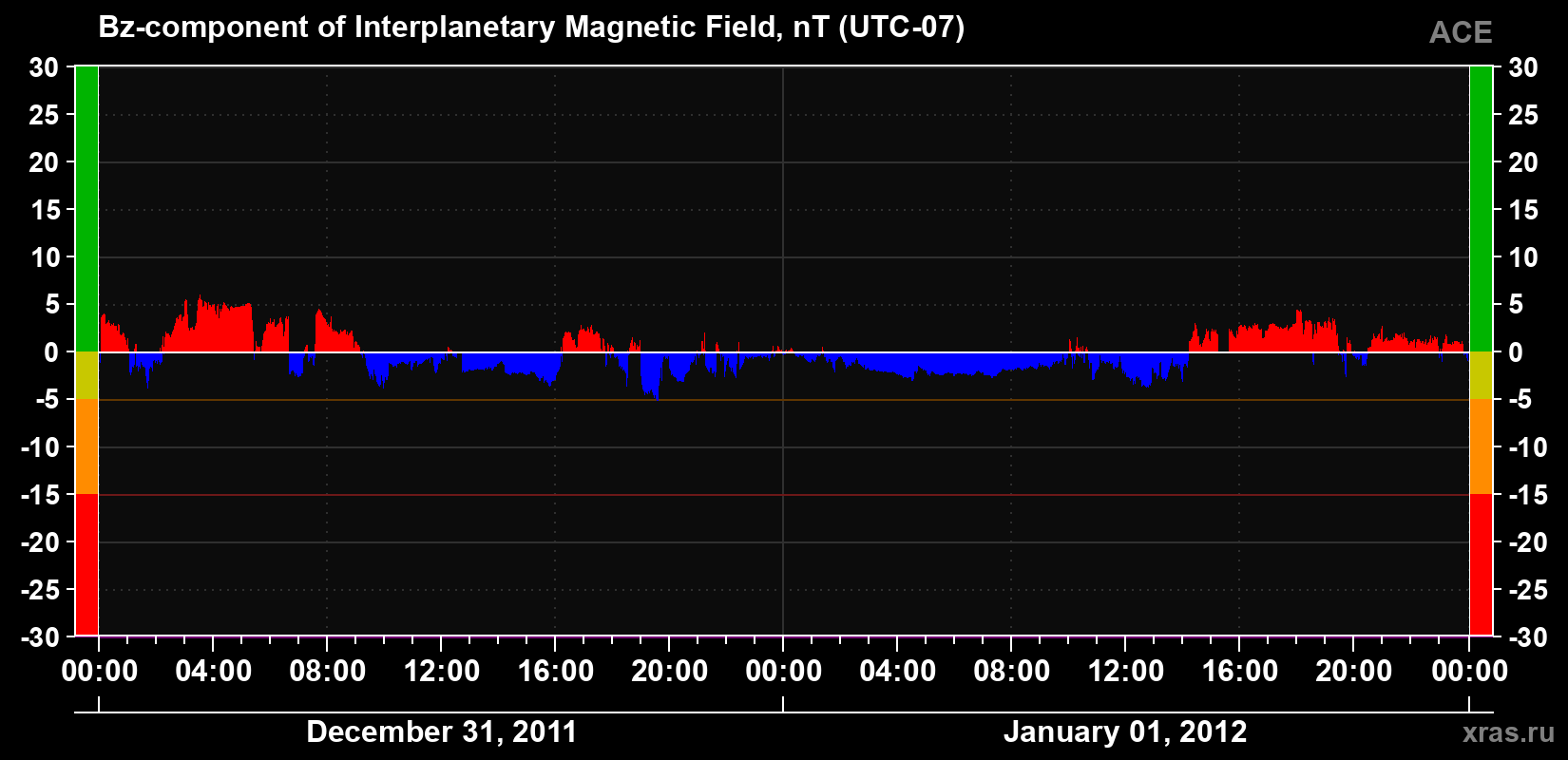 The Bz component of the solar wind magnetic field