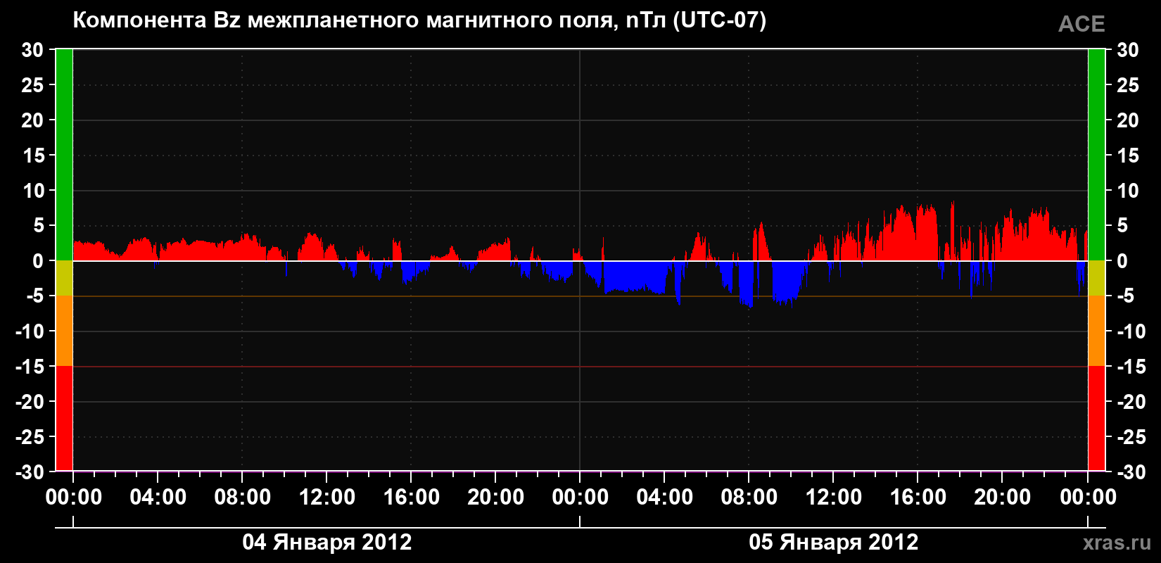 Компонента Bz магнитного поля солнечного ветра