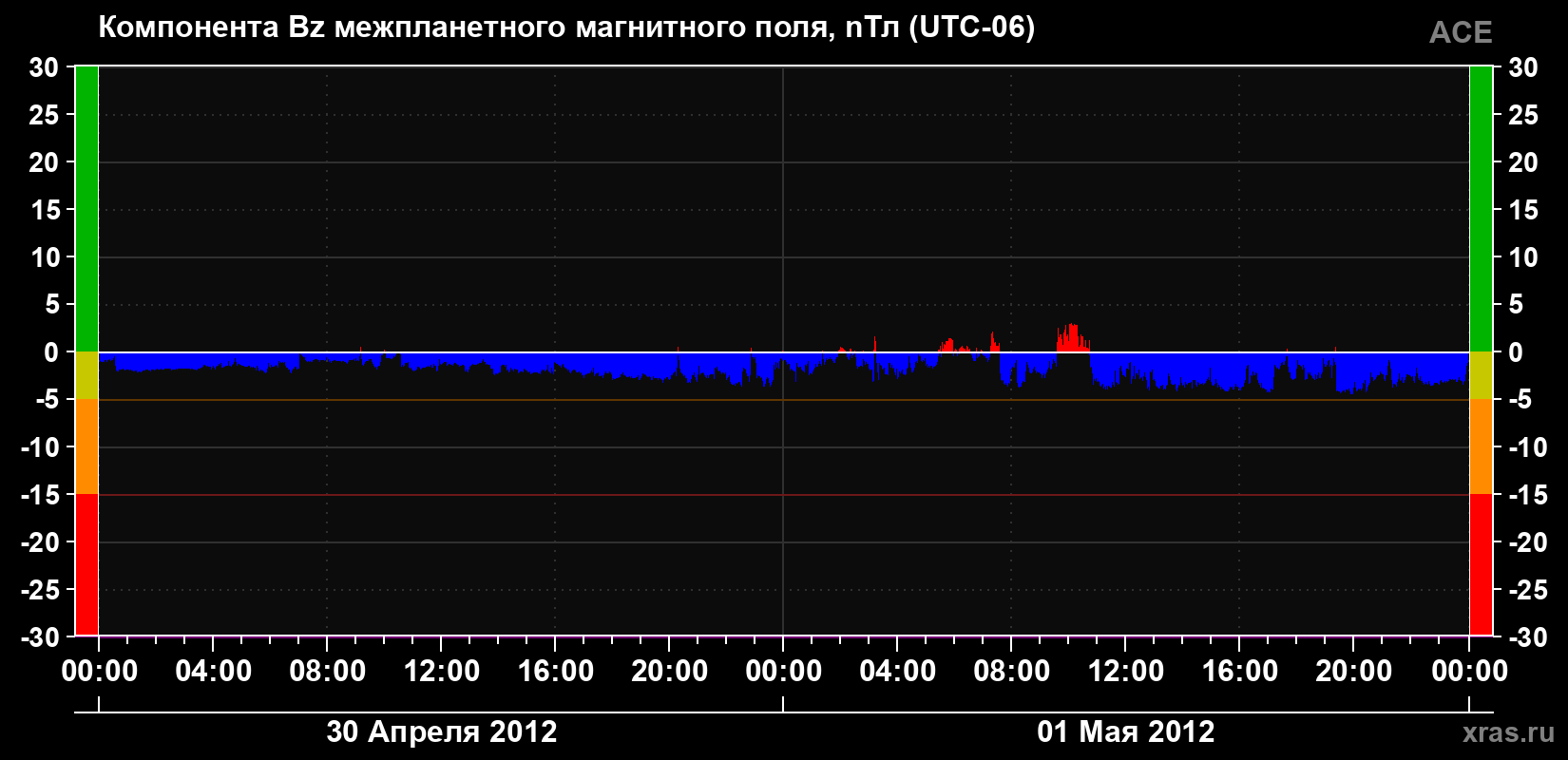 Компонента Bz магнитного поля солнечного ветра